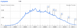 google trends�������罻��վ��ͷ�������û�� 