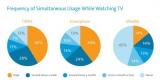 Nielsen��42%�û�ÿ�쿴����ʱ��ʹ��ƽ�����
