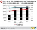 eMarketer��2013��16.1%����Facebook�û���ĸ��