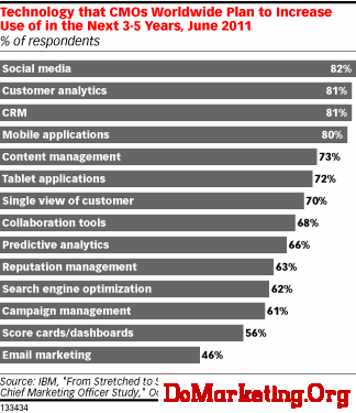 Technology that CMOs Worldwide Plan to Increase Use of in the Next 3-5 Years, June 2011 (% of respondents)