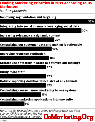 Leading Marketing Priorities in 2011 According to US Marketers (% of respondents)