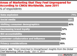 Areas of Marketing that They Feel Unprepared for According to CMOs Worldwide, June 2011 (% of respondents)