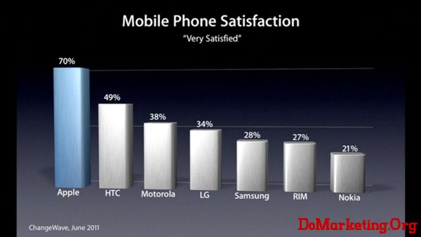 Mobile Phone Satisfaction