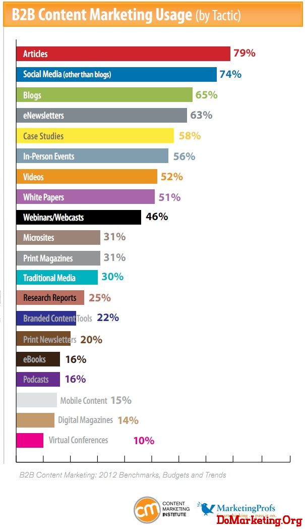 B2B Content Marketing Tactics 2012