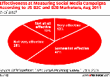 eMarketer��2011�����Ӫ��������״
