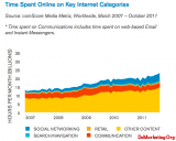 ComScore2011���罻���棺�罻�û�����12��