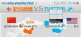 ������ữý��Ƚ�֮����΢�� VS Twitter 