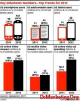 eMarketer��2012������ý��������� 