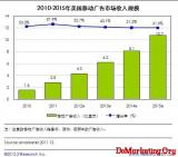 eMarketer��2012�����ƶ�����г�����4.3����Ԫ