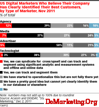 US Digital Marketers Who Believe Their Company Has Clearly Identified Their Best Customers, by Type of Marketer, Nov 2011 (% of total)