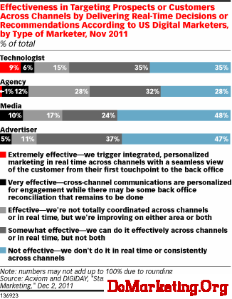 Effectiveness in Targeting Prospects or Customers Across Channels by Delivering Real-Time Decisions or Recommendations According to US Digital Marketers, by Type of Marketer, Nov 2011 (% of total)