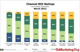 Econsultancy��ȫ��Ӫ������ΪEDM��SEO ROI���