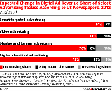 eMarketer����ֽ��ҵ��ϣ�������ֹ���������� 