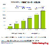 ������ѯ����2011-2012���й������ֻ��г��о����桷