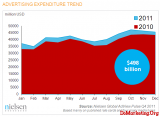 Nielsen��2011��ȫ�����г���ģ��4980����Ԫ