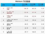 Nielsen:2012��3���й�������Ƶ��������Top10