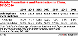 eMarketer���ƶ�������й���չǱ���޴�