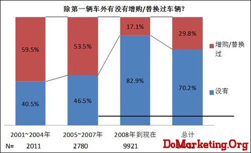 中国汽车用户十年消费习惯变化调查报告