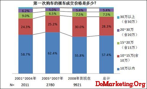 中国汽车用户十年消费习惯变化调查报告