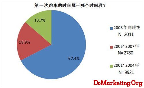 中国汽车用户十年消费习惯变化调查报告