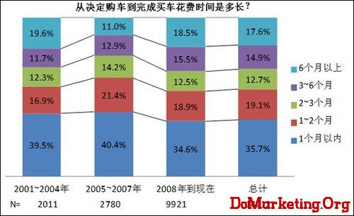 中国汽车用户十年消费习惯变化调查报告
