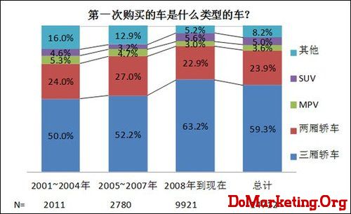中国汽车用户十年消费习惯变化调查报告