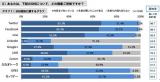 ��ͨ2012���罻��վ����:�ձ��罻��վTwitter��Fb��mixi��֪�Ⱦ���95%