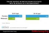 ���ɭ�о�֤ʵTwitter��Ϣ����������������� 