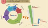 ��ý��ѯ��2013�й�΢�Ź���ƽ̨�û��о�����