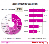�ն���ѯ��2013���ϰ���Ʊ������ӰƬѡ���ӰӪ�������ߴ�66%