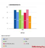 IPSOS�������������棺���������ֻ��ռ��ʴ�47%��97%��ע�ƶ����