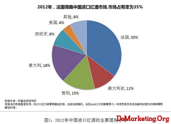 图1：2012年中国进口红酒的主要国别分布 