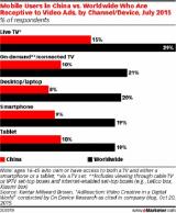 eMarketer��������ʾֻ��9%�������ֻ��û�������Ƶ���
