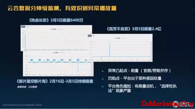 云合数据提供